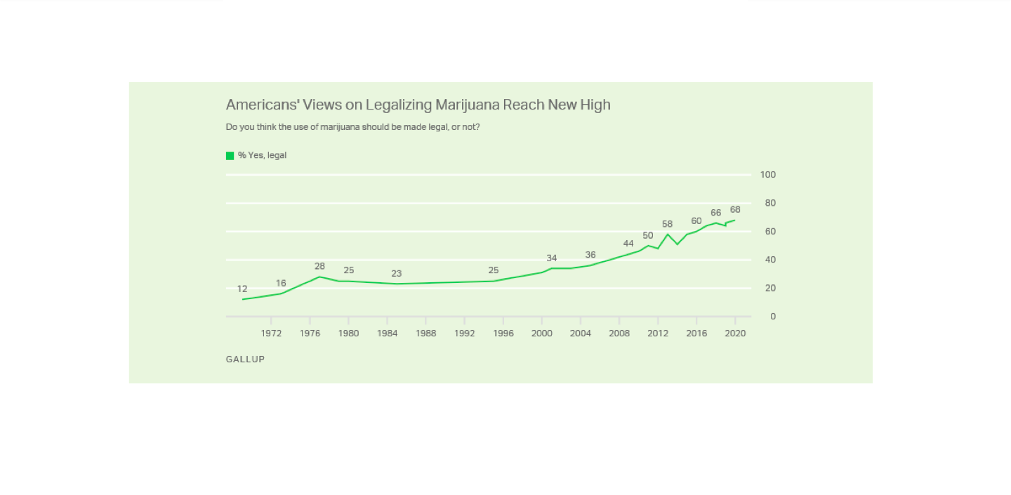 Quick Hit: 68% of Americans Now Support Cannabis Legalization