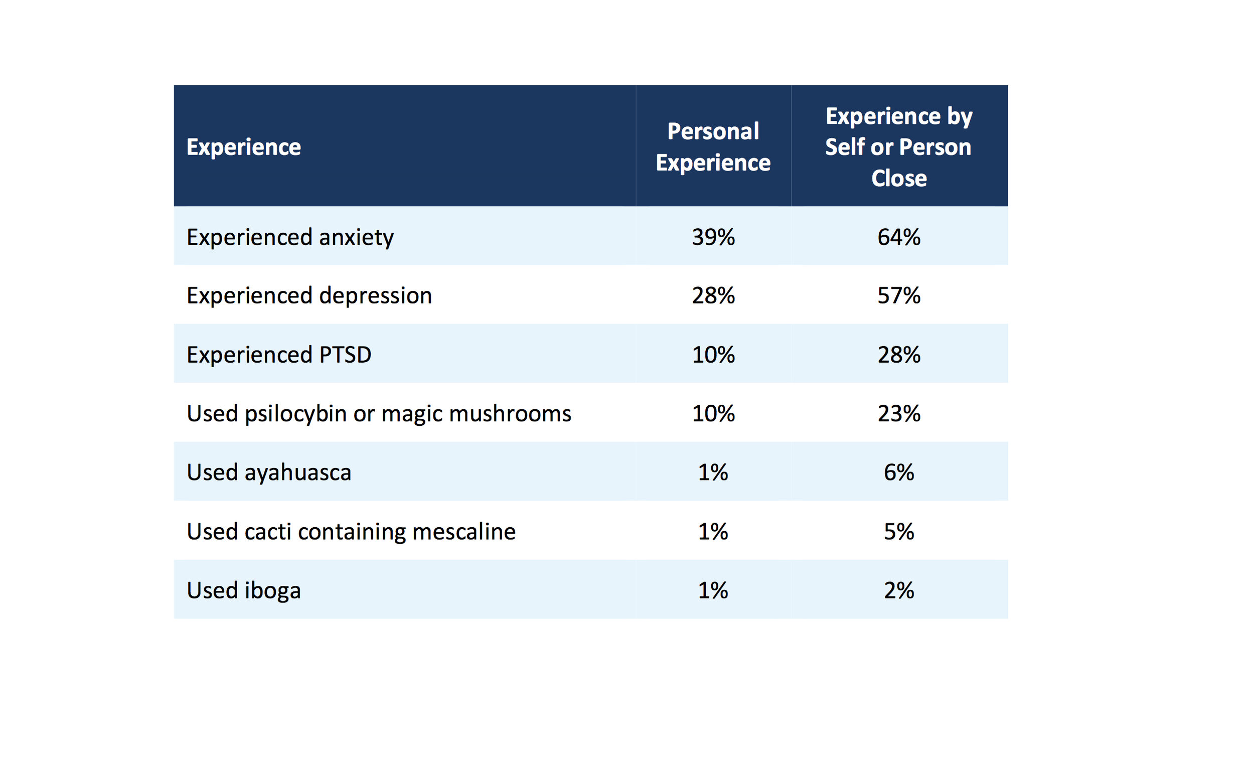 Decriminalize Nature D.C Poll Shows 60% Support for Psychedelics Decriminalization