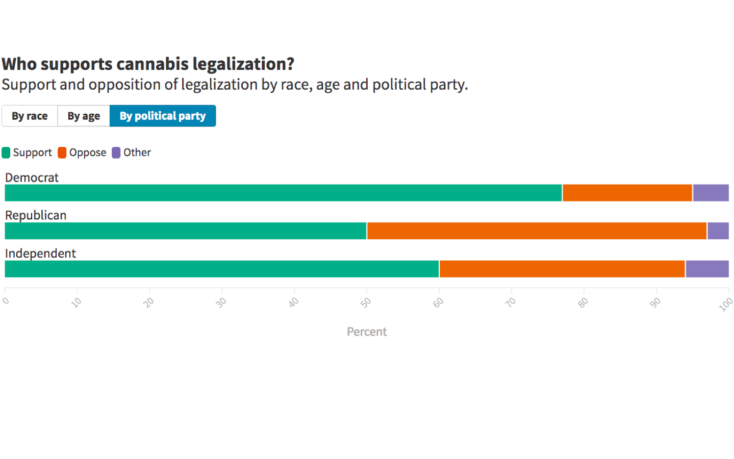 Majority of Maryland Republicans Support Cannabis Legalization, Goucher Poll Finds