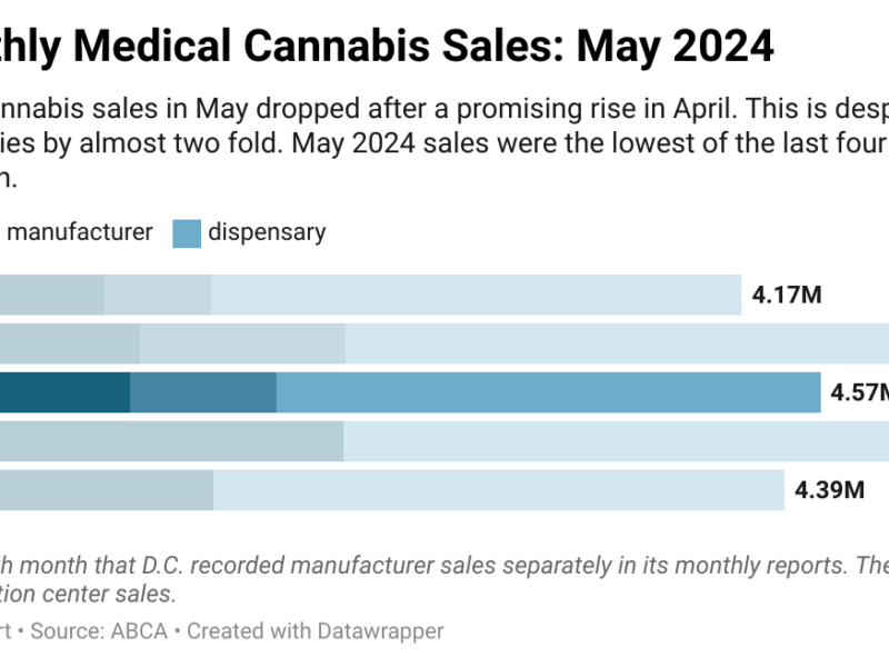D.C.’s medical market continues to struggle