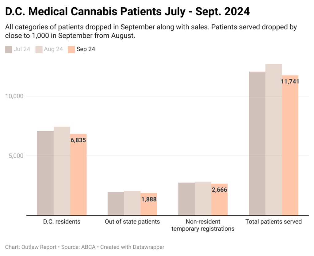 This image has an empty alt attribute; its file name is aerUh-d-c-medical-cannabis-patients-july-sept-2024-nbsp--1024x836.png