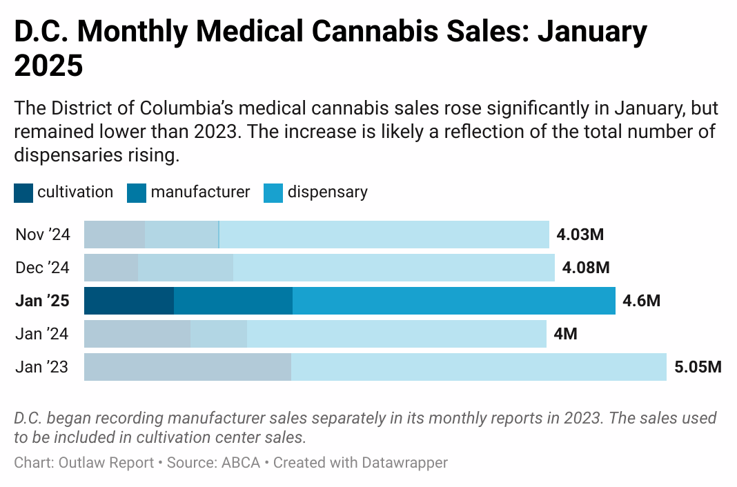 Fake news hit piece about D.C. cannabis market debunked, Jan. 2025 sales breakdown